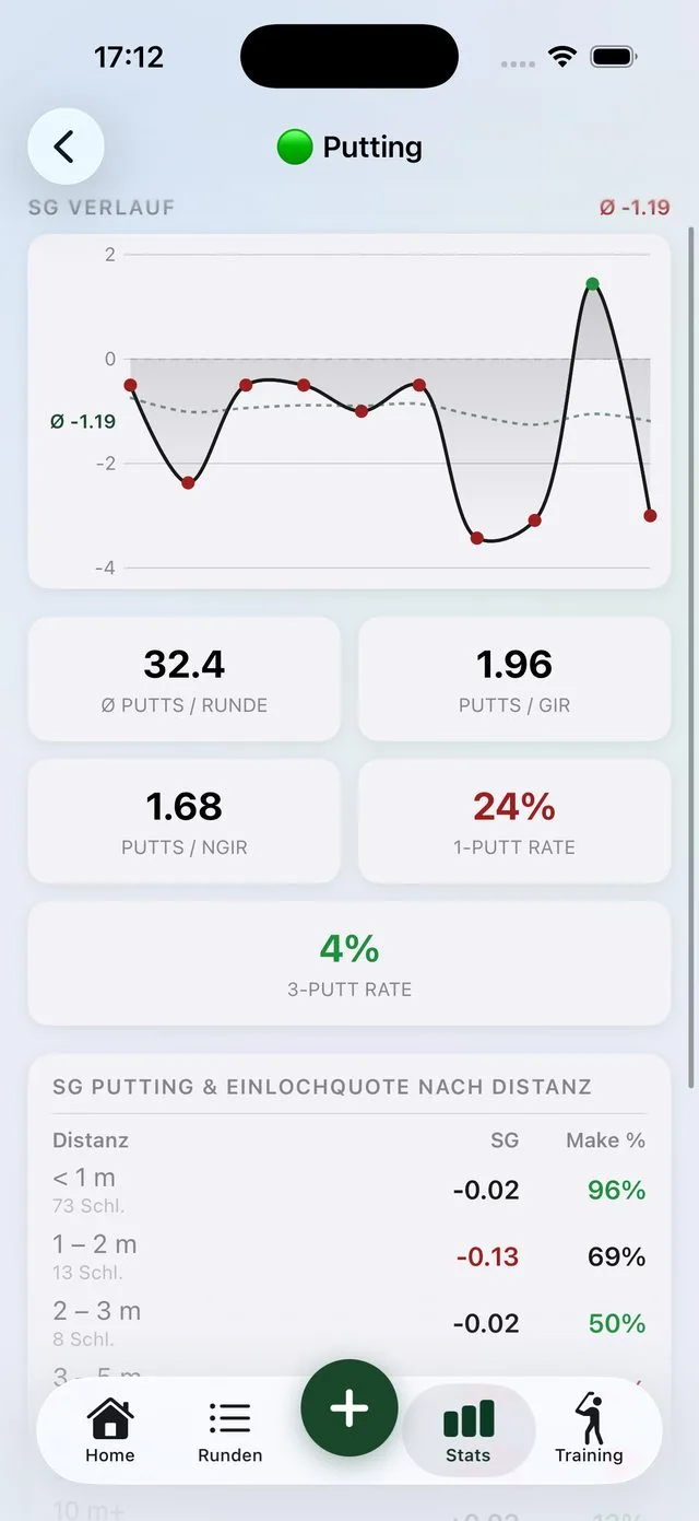 Putting-Statistik nach Distanz