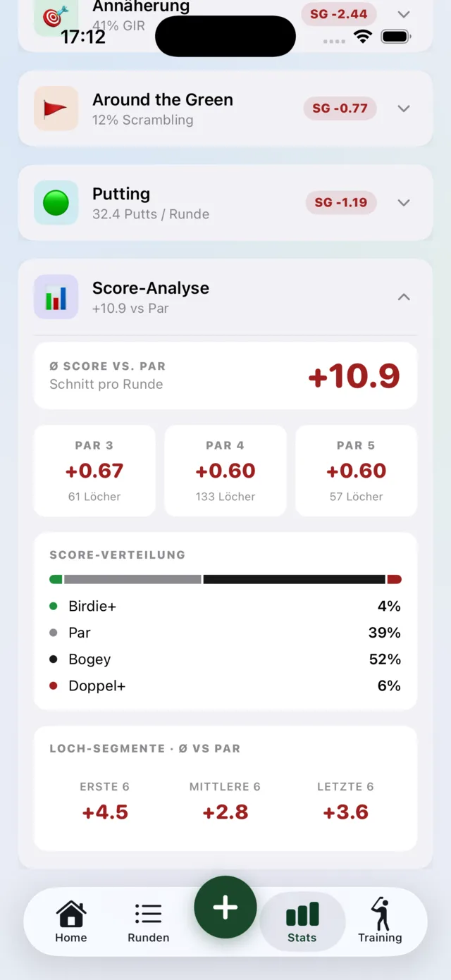 Score-Analyse mit Par-Aufschlüsselung und Score-Verteilung