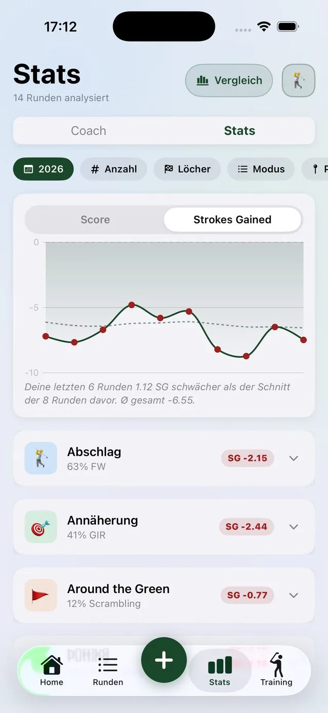 Strokes-Gained-Verlauf